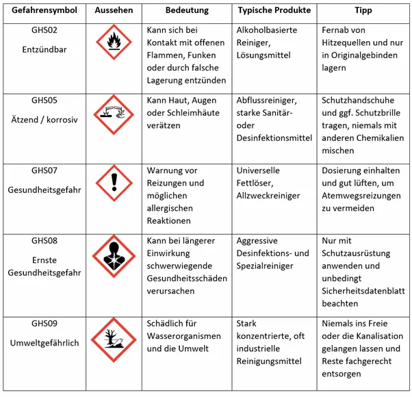 GHS-Gefahrensymbole und Hinweise zu chemischen Rohr- und Abflussreinigern