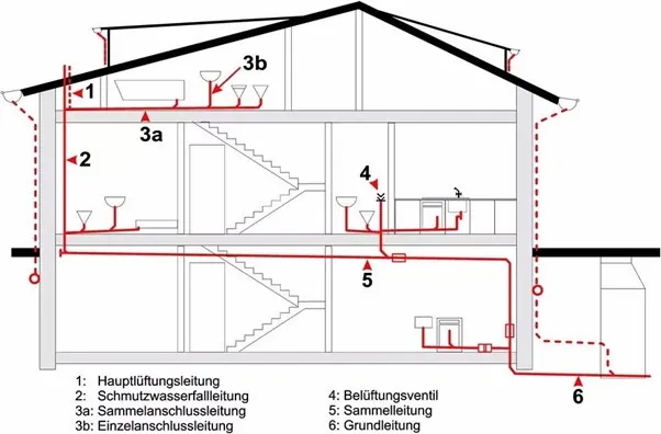 Schema der Hausentwässerung mit Fallleitungen und Belüftung