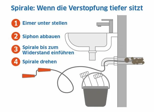 Schema zur Rohrreinigung mit Spirale bei tiefliegender Verstopfung